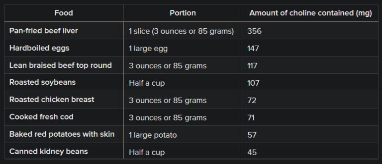 What is Choline